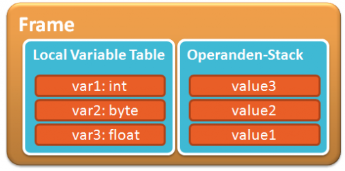 Ein JVM-Frame